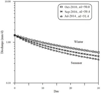 Fig. 6. Seasonal variation of parameter    .