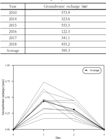 Table 4. Groundwater recharge for year