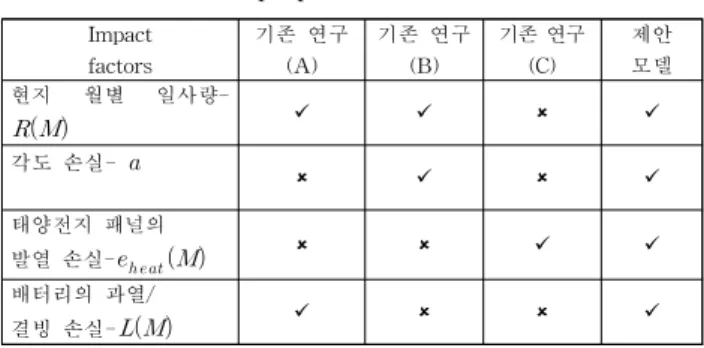 Table 1. Comparison of previous research and proposed model. Impact factors 기존 연구(A) 기존 연구(B) 기존 연구(C) 제안모델 현지 월별  일사량- ü ü û ü 각도 손실-  û ü û ü 태양전지 패널의 발열 손실-     û û ü ü 배터리의 과열/ 결빙 손실-  ü û û ü 3.1.1 현지 일사량 태양에서 수집된 태양 에너지량과 에너지 예측 모델에 