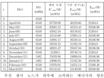 Table 6. Comparison of previous research E solar (M) and proposed research E' solar (M)