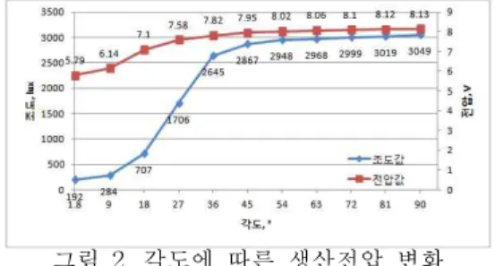 그림 3에 1월 대구시 최고온도는 5.5°C 로 1년 중 가장 낮으며 이 때 생산전압은 9.14V로 가장 높은 전압 출력을 나타내었다. 반면 8월에는 30.9°C로 온도가 가장 높으며 생 산전압은 8.52V로 가장 낮은 전압 출력을 보인다