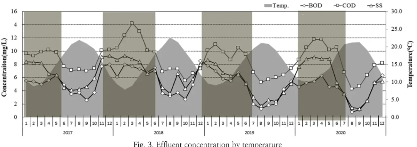 Fig. 3. Effluent concentration by temperature