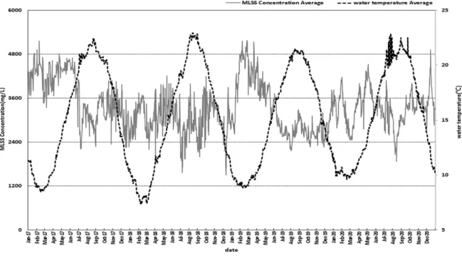Fig. 5. Changes in water temperature and MLSS concentration in aerobic tank