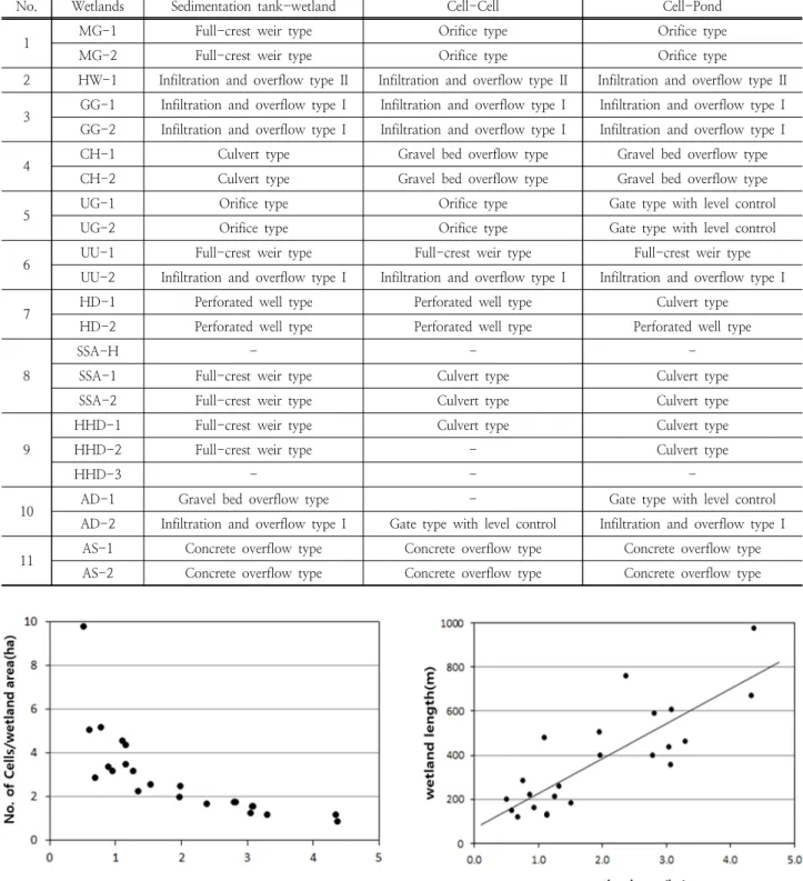 Fig. 5. Relationship of wetland areas and flow distances.