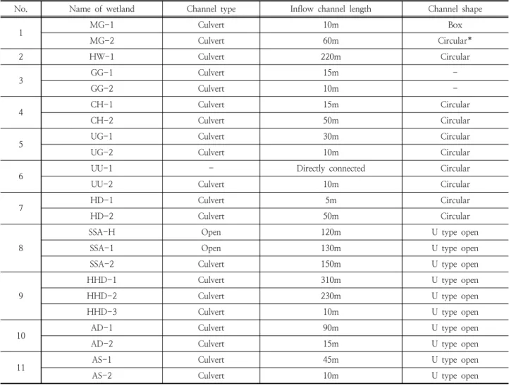 Table 3. Characteristics of inflow channel type and channel length
