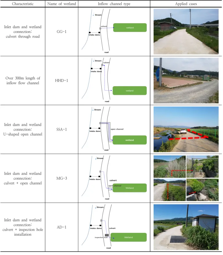 Table 4. Characteristics of inflow channel type and applications