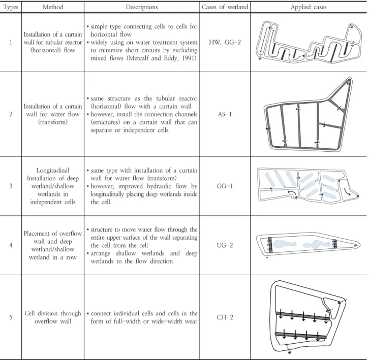 Table 5. Characteristics of the wetland cell-connection and corresponding applications