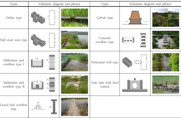 Table 6. Connection channels between wetlands cells 