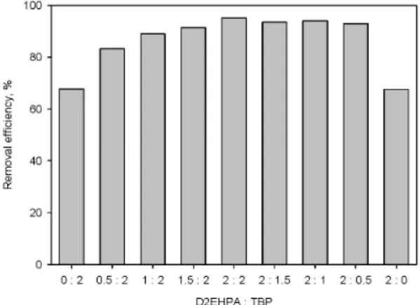 Figure 1. Removal efficiencies of Sr(II) according to the content rate  of D2EHPA and TBP (initial concentration : 20 mg/L, adsorbent : 5.0  g/0.1 L, pH : 5.2, temperature : 20 ℃).