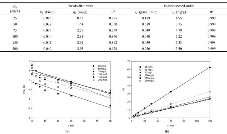 Figure 5는 PSf/D2EHPA/TBP/CNTs  비드에 의한 Sr(II)의 제거 실험 에서  초기  농도를 25~200 mg/L로  달리한  경우에  시간에  따른  농도  변화를 나타낸 것이다