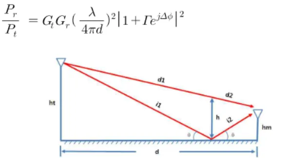 Fig. 2. The direct and ground-reflective propagation paths Where d represents the distance between the transmitter and receiver, Gt is the transmitter antenna gain, Gr is the receiver antenna gain