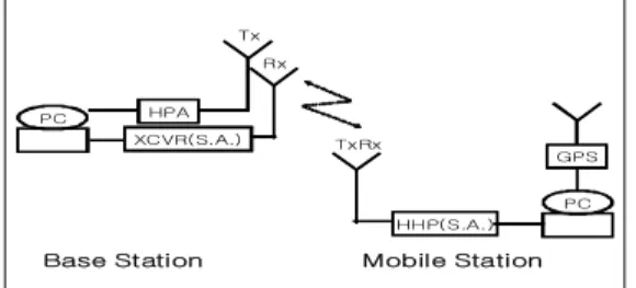 Fig. 5. The Path Loss Analyzed from the Field Test Measurement Data