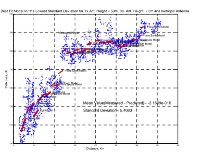Fig. 6. The path loss characteristics at the PNG in Russia Table 2. Comparisons of Means and standard deviations