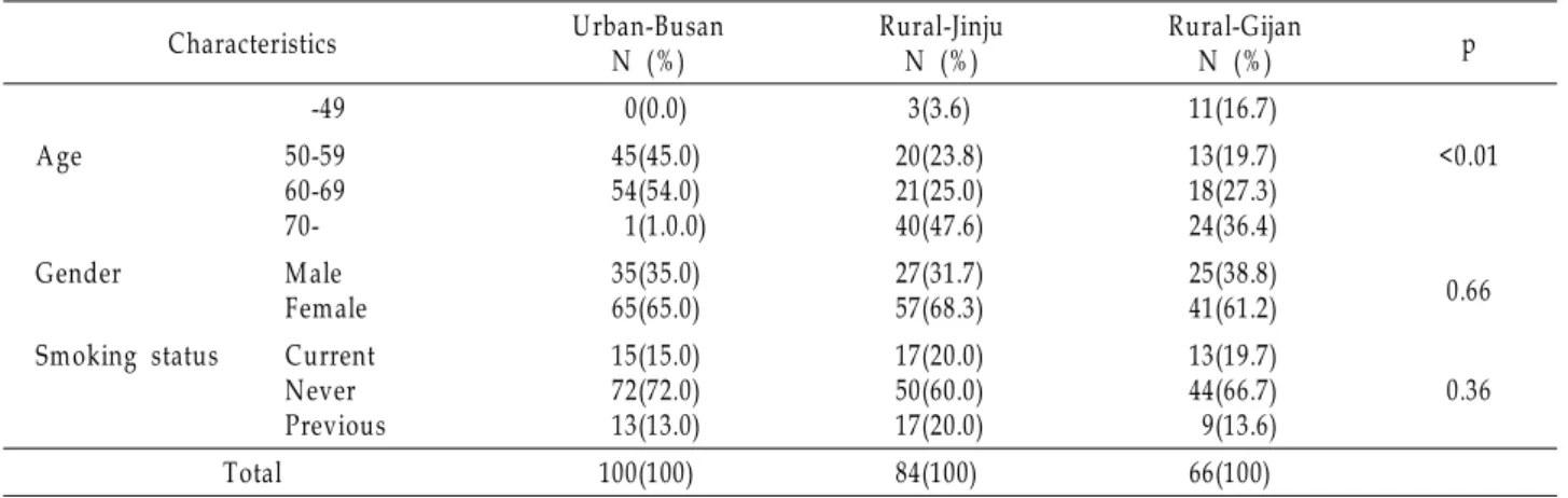 Table 1.Distribution of subjects by general characteristics