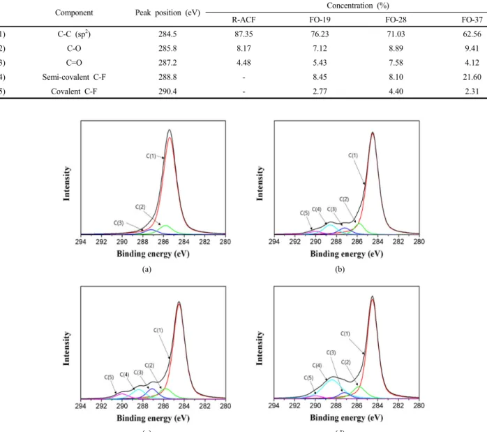 Table 2. C1s Peak Parameters of Uuntreated and Oxy-fluorinated ACFs