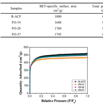 Figure 4. Pore-size distribution of untreated and oxy-fluorinated  ACFs.