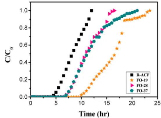 Table 4. Breakthrough Point and Removal Efficiency of Untreated and  Oxy-fluorinated ACFs