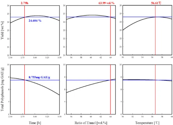 Figure 5. Multiple optimization graphs of extraction yield and total polyphenols.