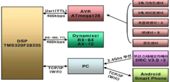 Fig. 3. Configuration of legs and coordinates system 2.2 로봇 제어부 지능형 6족 보행 로봇의 제어기는 주제어기, 보조제어기, 호스 트 PC 및 스마트폰의 계층적 구조로 되어 있다