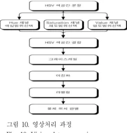 그림 9. 스테레오 카메라 Fig. 9. Stereo camera