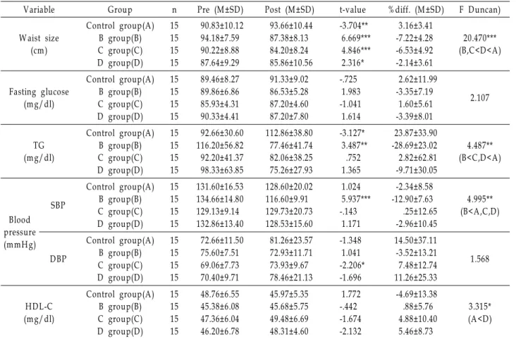 Table 3. Changes of m etabolic syndrome facts after 8 weeks W T program s