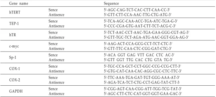 Table 1. Sequence of primers used for RT-PCR