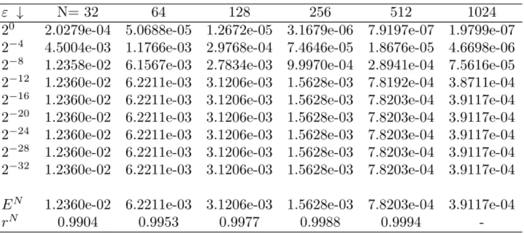 Table 2. Example 4.1: Maximum absolute error of proposed scheme for δ = 0.3ε.