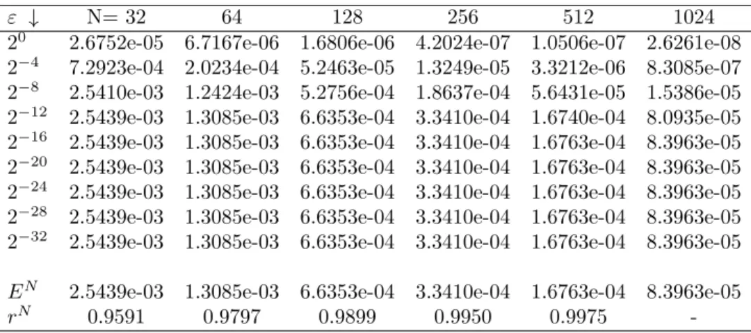 Table 4. Example 4.3: Maximum absolute error of proposed scheme for δ = 0.3ε.
