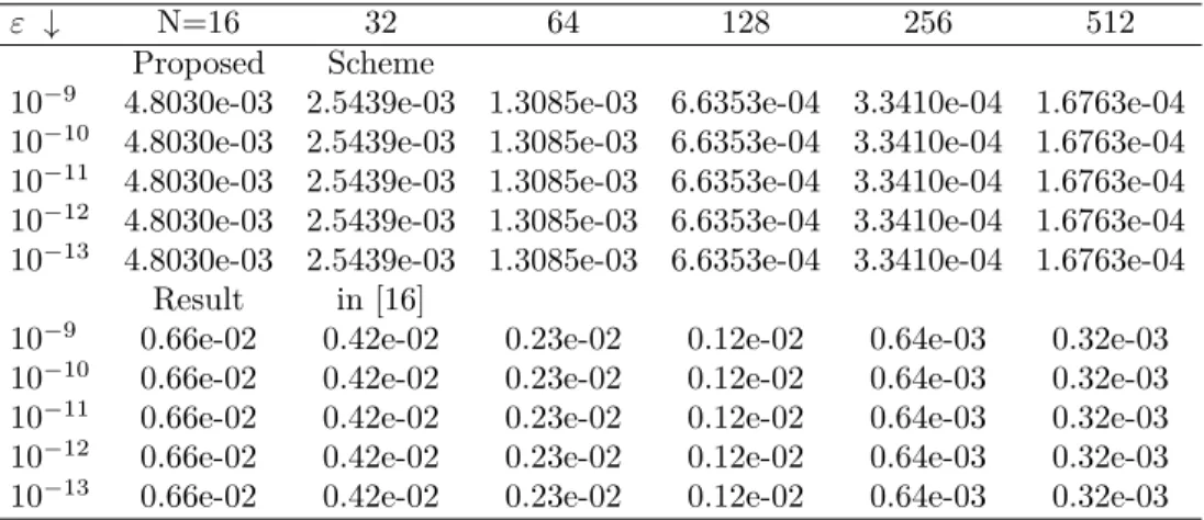 Table 6. Example 4.3: Comparison of maximum absolute error of proposed scheme and result in [16].