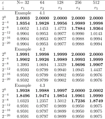 Table 7. Rate of convergence of Example 4.1, 4.2 and 4.3. ε N= 32 64 128 256 512 ↓ r 1 r 2 r 3 r 4 r 5 Example 4.1 2 0 2.0003 2.0000 2.0000 2.0000 2.0000 2 −4 1.9354 1.9828 1.9956 1.9989 1.9998 2 −8 1.0052 1.1453 1.4773 1.7884 1.9364 2 −12 0.9904 0.9953 0.