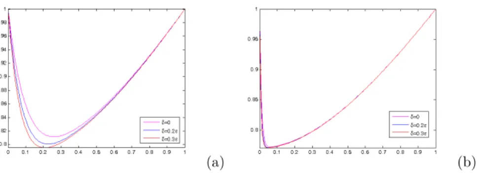 Figure 3. Effect of ε on the solution of Example 4.2 and 4.3 on (a) and (b) respectively for δ = 0.3ε.