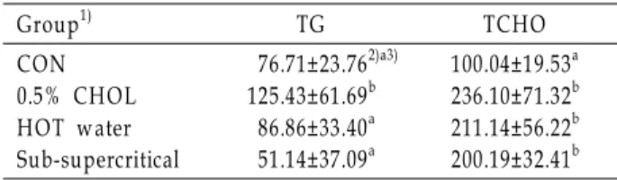 Table 3. Contents of triglyceride, total cholesterol in the serum of rats fed cholesterol diet with pine needle extracts (m g/dl) Group 1) TG TCHO CON 0.5% CHOL HOT water Sub-supercritical 76.71±23.76 2)a3)125.43±61.69b86.86±33.40a51.14±37.09a 100.04±19.53