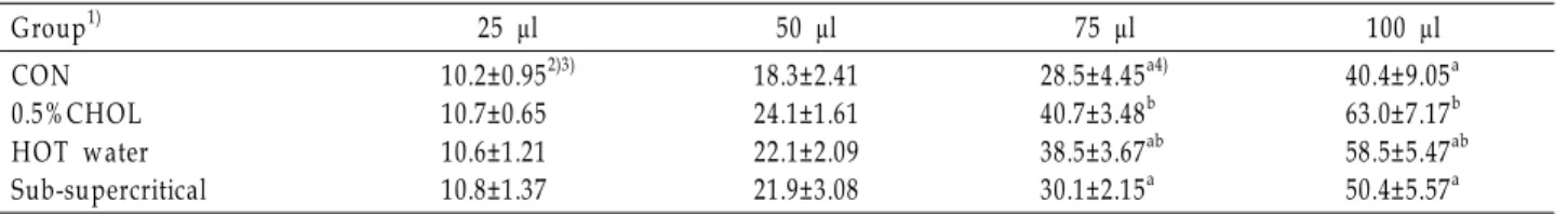 Table 5. Effect of Pine Needle Extracts on m icro channel array flow (sec)