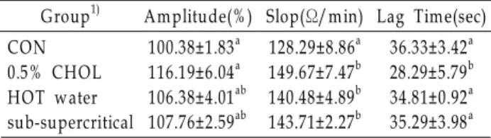 Table 6. Effect of Pine Needle Extracts against collagen induced platelet aggregation