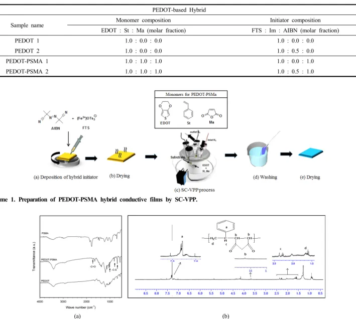 Figure 1 (a)는 PEDOT와 PSMA의 혼성화를 확인하기 위해 제조된  세 가지 박막의 FT-IR  스펙트럼을 비교하였다.  약 3,000 cm -1   영역에 서의 폴리스티렌 방향족 고리의 스트레칭 피크, 1,450 및 1,490 cm -1 에 서의 방향족 고리의 C-H  스트레칭 피크 및 1,750 cm -1 에서의 비대칭  C=O  스트레칭 진동 피크의 확인으로 PSMA  박막의 형성을 확인하였 다[42]