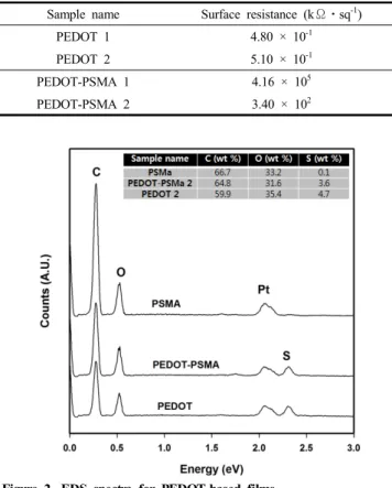 Figure 3. SEM image of PEDOT film: (a) cross-section, (b) and (c)  surface; PSMA film: (d) cross-section, (e) and (f) surface.