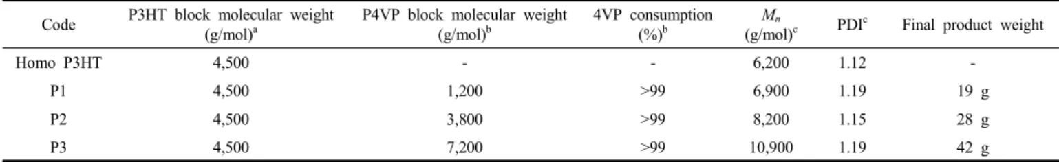 Table 1. Polymerization Information and Results