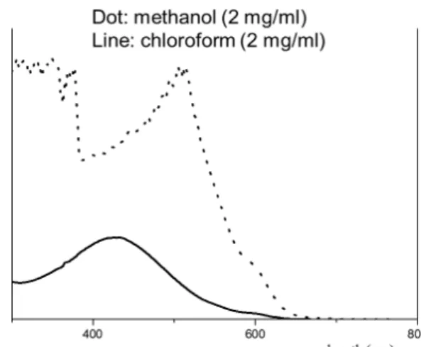 Figure 3.  1 H-NMR spectrum of homo P3HT. The peak of ~7.2 ppm  indicates CDCl 3 .