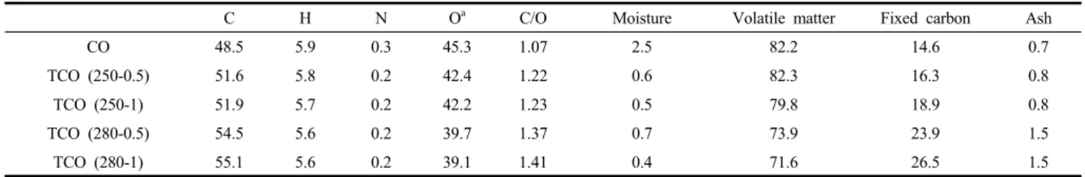 Table 2 showed the proximate and ultimate analysis results of CO  and TCOs. Compared to CO, TCO had the higher C/O ratio, indicating  the decrease of elimination of oxygen in CO due to the torrefaction