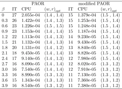 Table 1. Numerical results of Example 1