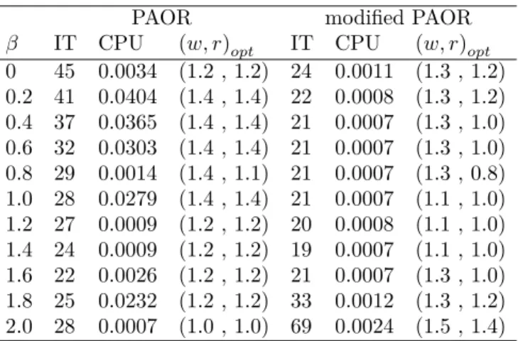 Table 2. Numerical results of Example 2
