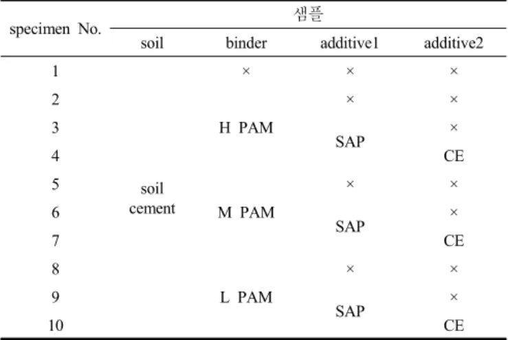 Figure 1. The schematic diagram of variable head permeability tester.