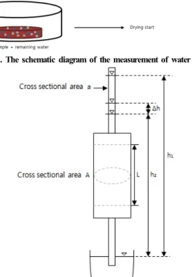 Figure 3. The schematic diagram of a variable permeability test.