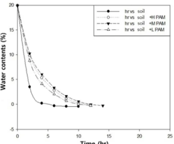 Figure 8. The graph of water content change of soil and (soil + H/ 