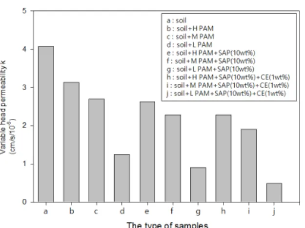 Figure 11. The graph of direct shear strength change of soil and (soil  + H/M/L PAM).