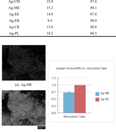 Figure 4. Optical microscope images (× 110) of pattern formed using  silver nanoparticle coating solution (a) Ag-CM, (b) Ag-ME, (c)  Ag-EE, (d) Ag-EB, (e) Ag-CR, (f) Ag-PL.