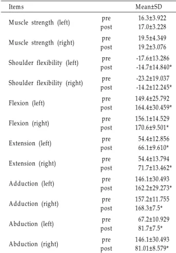 Table 1. The effect of Tai-chi exercise on M DA (m alon-
