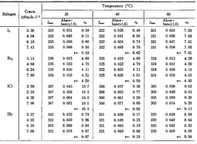 Table  3.  Formation  of C g H3  (CH3) 3  - 1 2  in carbon tetrachloride  at  several temperatures.