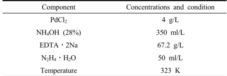 Table 1. Composition and Experimental Conditions of Pd Electroless  Plating Bath
