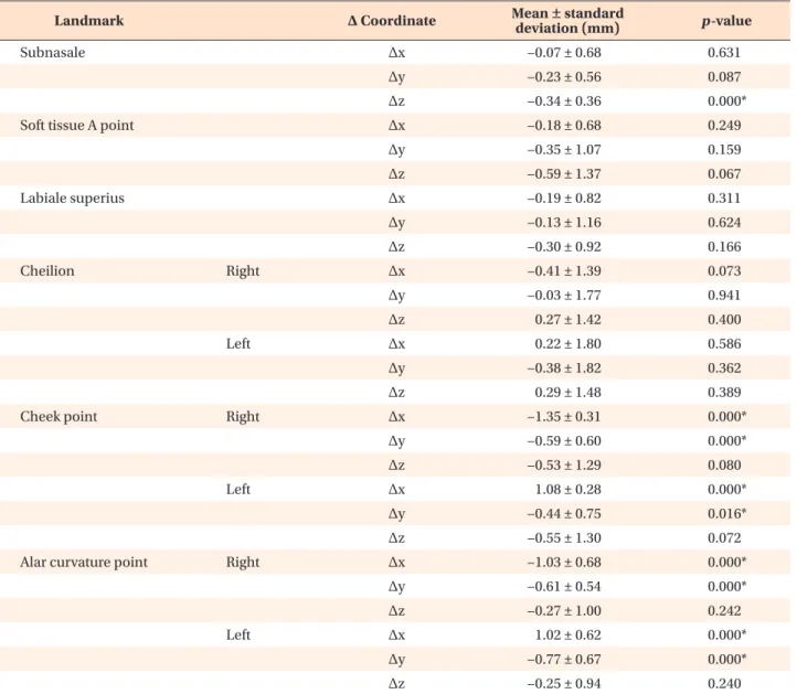 Table 2. Changes in soft tissue landmarks in the maxilla, assessed in the transverse (x), sagittal (y), and vertical (z) planes, 